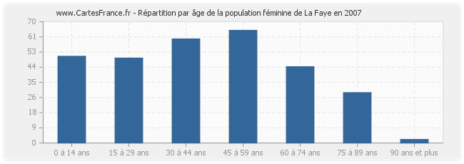 Répartition par âge de la population féminine de La Faye en 2007
